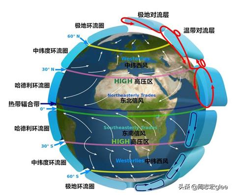 風流動|大氣環流